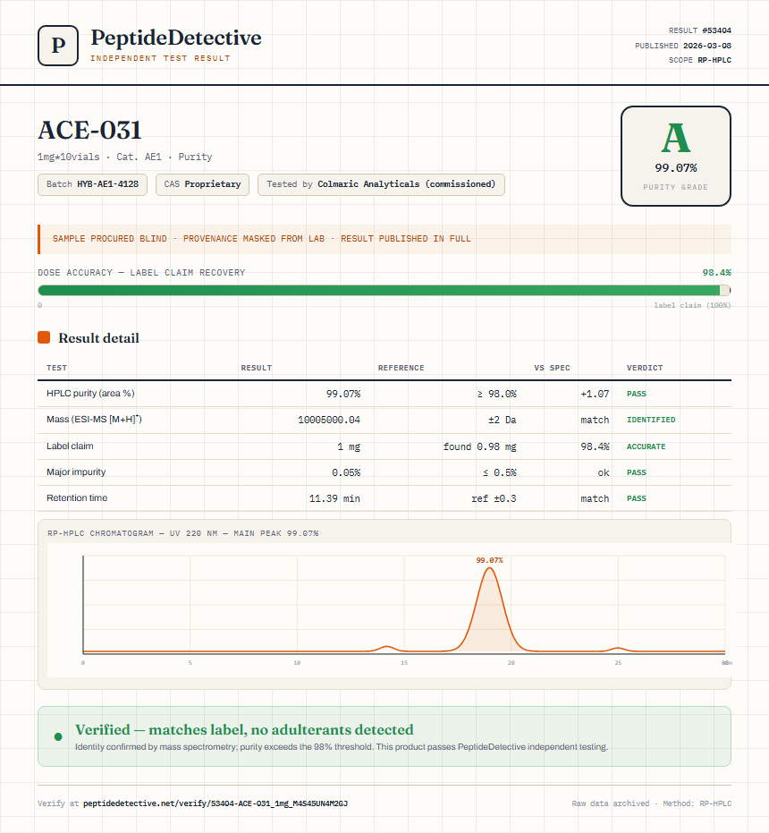 ACE-031 Purity (HPLC) report by PeptideDetective