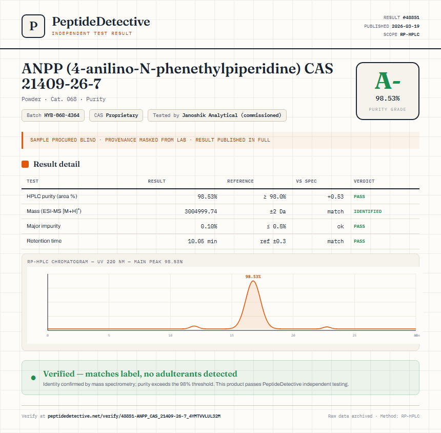 ANPP (4-anilino-N-phenethylpiperidine) CAS 21409-26-7 Purity (HPLC) report by PeptideDetective