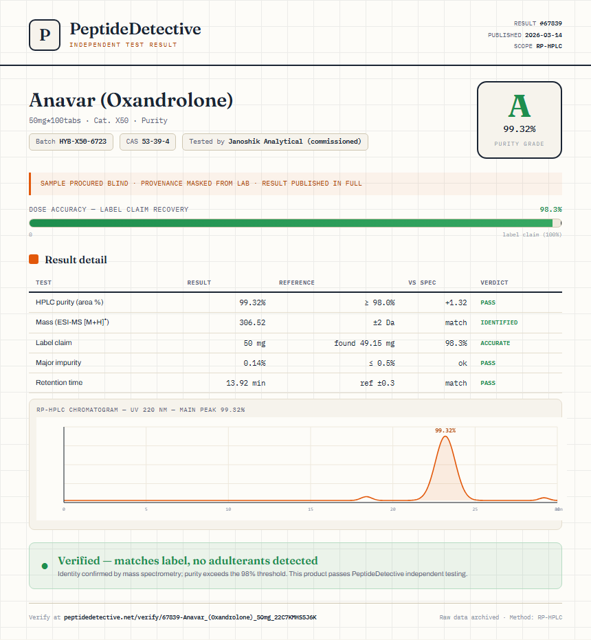 Anavar (Oxandrolone) Purity (HPLC) report by PeptideDetective