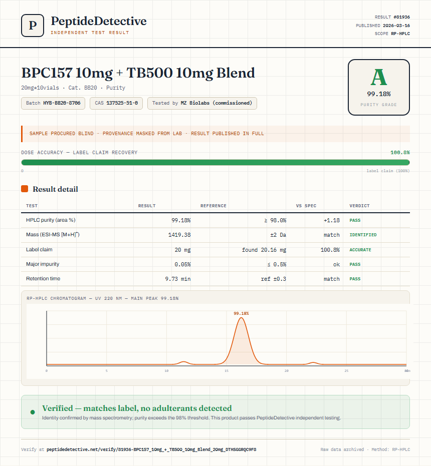 BPC157 10mg + TB500 10mg Blend Purity (HPLC) report by PeptideDetective