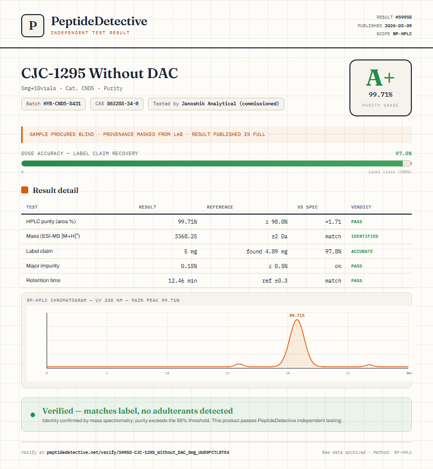 CJC-1295 Without DAC Purity (HPLC) report by PeptideDetective