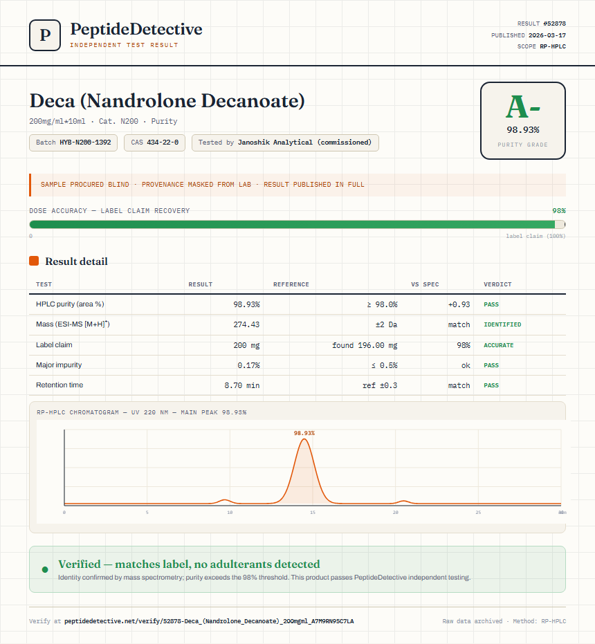 Deca (Nandrolone Decanoate) Purity (HPLC) report by PeptideDetective