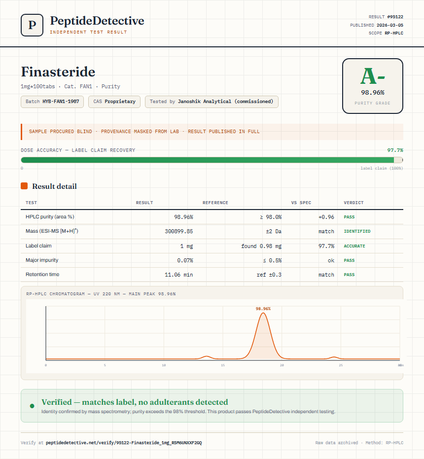Finasteride Purity (HPLC) report by PeptideDetective