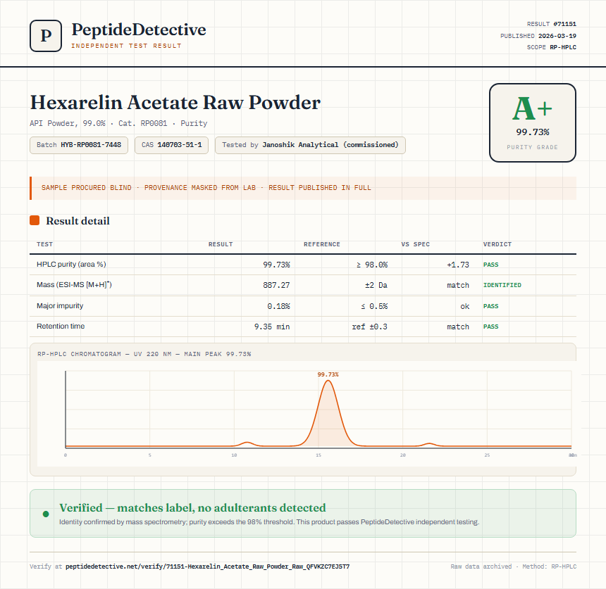 Hexarelin Acetate Raw Powder Purity (HPLC) report by PeptideDetective