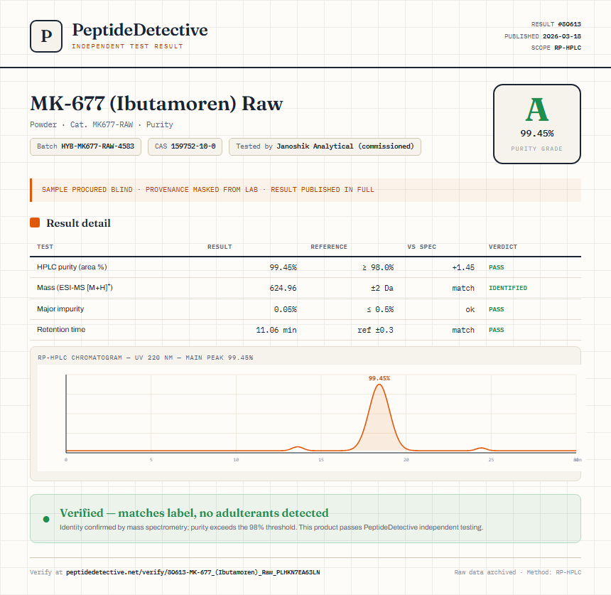 MK-677 (Ibutamoren) Raw Purity (HPLC) report by PeptideDetective