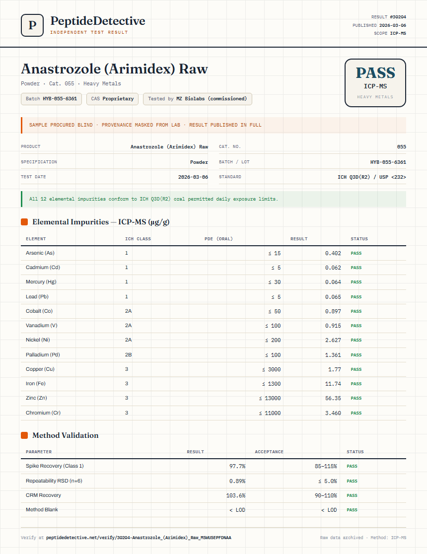Anastrozole (Arimidex) Raw Heavy Metals report by PeptideDetective